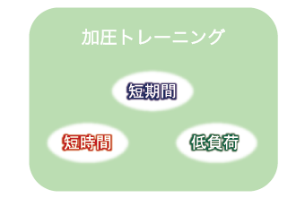 加圧トレーニング